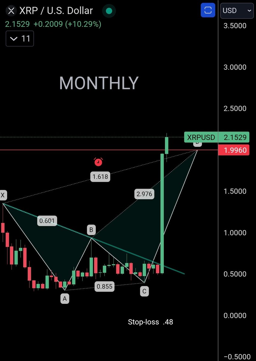 Harmonic Patterns tweet media