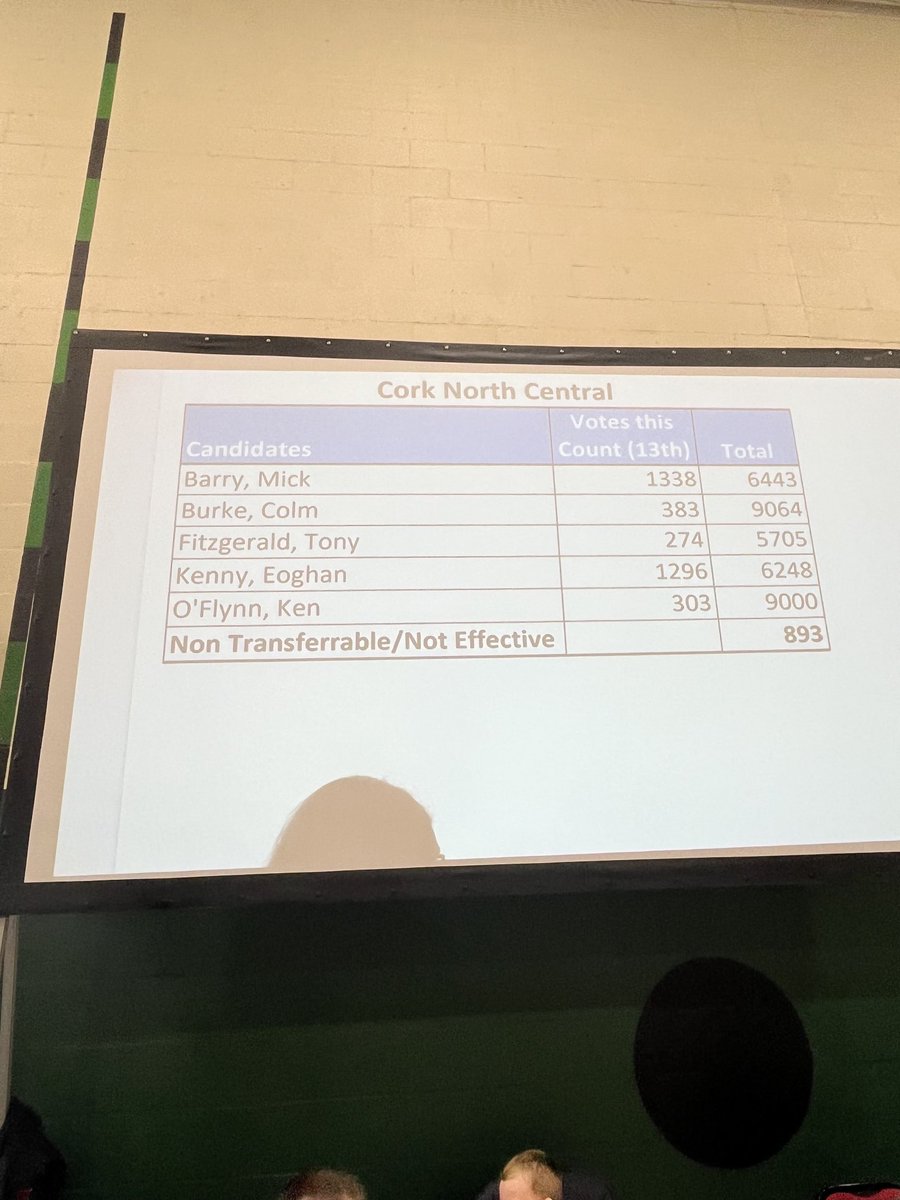 The elimination of Tony Fitzgerald's (FF) 5705 votes will decide who wins the last seat in #CorkNorthCentral - either myself or Eoghan Kenny (Lab). Geography favours me but politics favours Kenny. Kenny has to be a strong favourite now but the next hour will tell a tale. #GE24