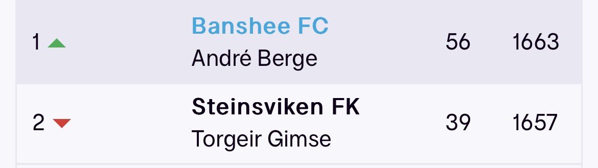 Close but no cigar <a href="/TGimse/">Torgeir Gimse</a> 😅