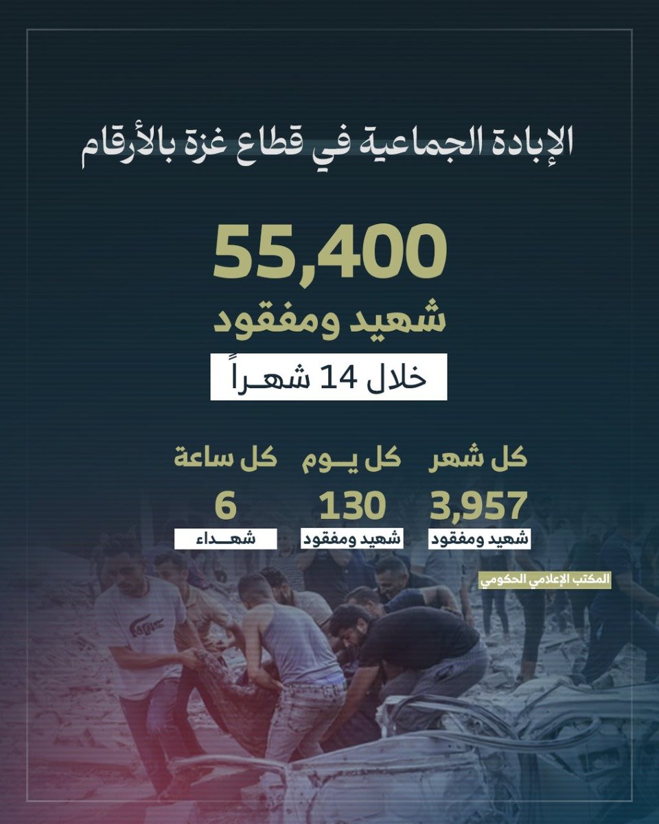 KhaledSafi's tweet photo. الإبادة الجماعية في قطاع غزة بالأرقام https://t.co/QkC3VQkISj