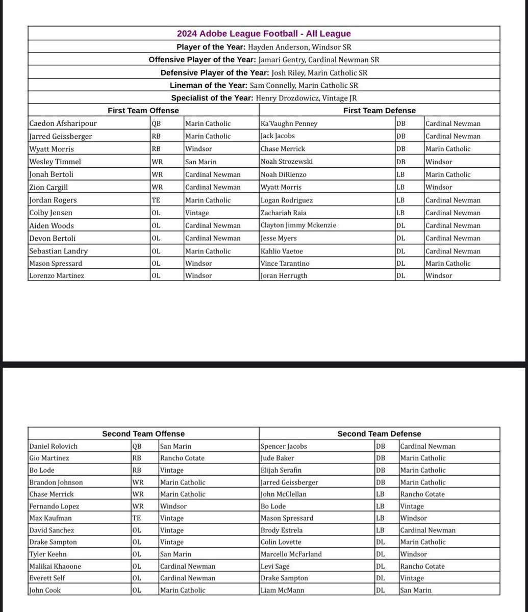 Gus Morris (@justguspd) on Twitter photo REC-Adobe All-League 🏈
MVP <a href="/HAnderson_2025/">Hayden Anderson</a>, <a href="/WHSCA_ATHLETICS/">Windsor High Athletics</a>
OPOY <a href="/Jamari_cappalot/">Jamari Gentry</a>, <a href="/CNCardinals/">Cardinal Newman Athletics</a>
DPOY <a href="/Josh_Riley06/">Josh</a>, <a href="/MCAthletics/">Marin Catholic Athletic Department</a>
LOTY <a href="/SamConnelly74/">Sam Connelly</a>, <a href="/MCAthletics/">Marin Catholic Athletic Department</a>
Specialist Henry Drozdowicz, <a href="/VHSATHLETICS/">VC Athletics</a>
#PDPreps REC-Adobe All-League 🏈
MVP <a href="/HAnderson_2025/">Hayden Anderson</a>, <a href="/WHSCA_ATHLETICS/">Windsor High Athletics</a>
OPOY <a href="/Jamari_cappalot/">Jamari Gentry</a>, <a href="/CNCardinals/">Cardinal Newman Athletics</a>
DPOY <a href="/Josh_Riley06/">Josh</a>, <a href="/MCAthletics/">Marin Catholic Athletic Department</a>
LOTY <a href="/SamConnelly74/">Sam Connelly</a>, <a href="/MCAthletics/">Marin Catholic Athletic Department</a>
Specialist Henry Drozdowicz, <a href="/VHSATHLETICS/">VC Athletics</a>
#PDPreps