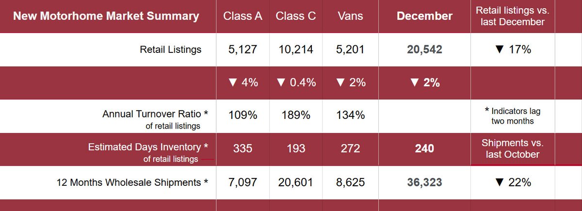DECEMBER 2024
New Motorhome Market Summary
▷ docs.google.com/spreadsheets/d…
