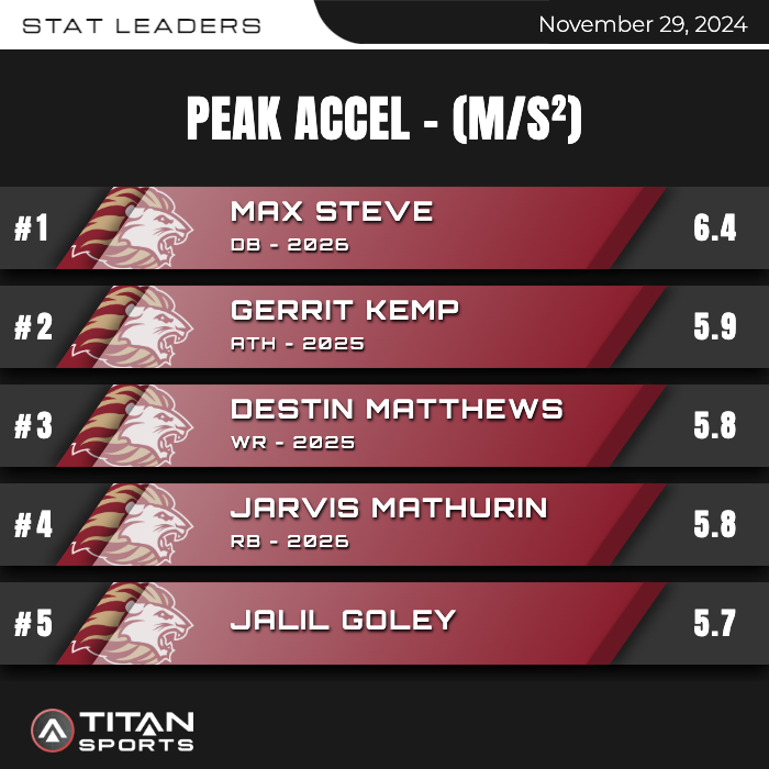 HISTORY! <a href="/HebronLionsFB/">Hebron Lions Football</a> moving on to the Final Four first time in school history. Incredible team win. 63-13! Trending the right direction at the right time. Final Four up next. <a href="/sichanjohn9/">Sichan John 2025</a> that number is scary my man! <a href="/hcaathletic/">HCA Athletics</a> <a href="/titansensor/">TITAN Sports</a>