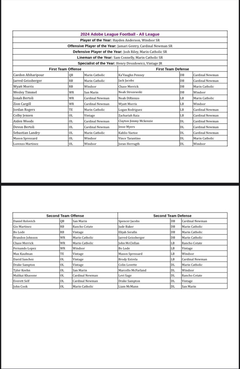 Josh (@josh_riley06) on Twitter photo Honored to be named Defensive Player of the Year in the brand new Adobe League. Thank you to all of my teammates and coaches. <a href="/FootballMCCats/">Marin Catholic Football</a> <a href="/MCAthletics/">Marin Catholic Athletic Department</a> Honored to be named Defensive Player of the Year in the brand new Adobe League. Thank you to all of my teammates and coaches. <a href="/FootballMCCats/">Marin Catholic Football</a> <a href="/MCAthletics/">Marin Catholic Athletic Department</a>