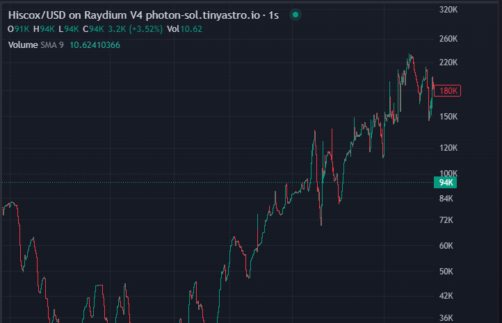 Nearly an 8x if you caught my call at around $35k, the ath is $240k but is on a half dip right now 
$hiscox 
ca : rZW3Tqt1kdE3vtWqh7YBbzngHXhD9FdDc58NtSBpump