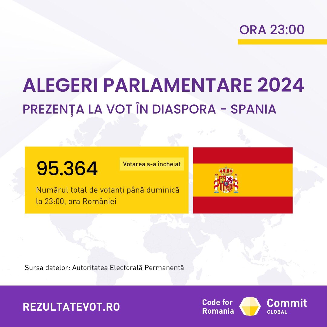 Code4Romania's tweet image. În România și în alte țări din #diaspora s-au închis urnele deja, dar votul continuă în diaspora în emisfera vestică. 

Urmărește în timp real rezultatele alegerilor parlamentare pe 📍rezultatevot.ro, pe măsură ce voturile se numără, atât în țară, cât și în străinătate.