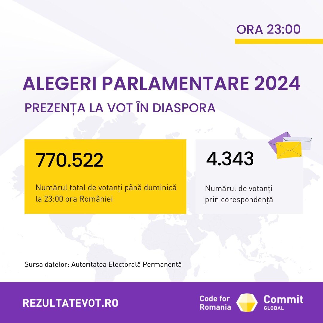 Code4Romania's tweet image. În România și în alte țări din #diaspora s-au închis urnele deja, dar votul continuă în diaspora în emisfera vestică. 

Urmărește în timp real rezultatele alegerilor parlamentare pe 📍rezultatevot.ro, pe măsură ce voturile se numără, atât în țară, cât și în străinătate.