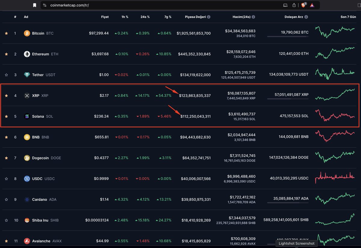 tunakaya_yk's tweet photo. #Riple piyasa değerine göre #Solana'yı geride bırakarak Bitcoin ve Ethereum'dan sonra üçüncü varlık oldu. 
#XRP $XRP https://t.co/vhcmSyrJTE