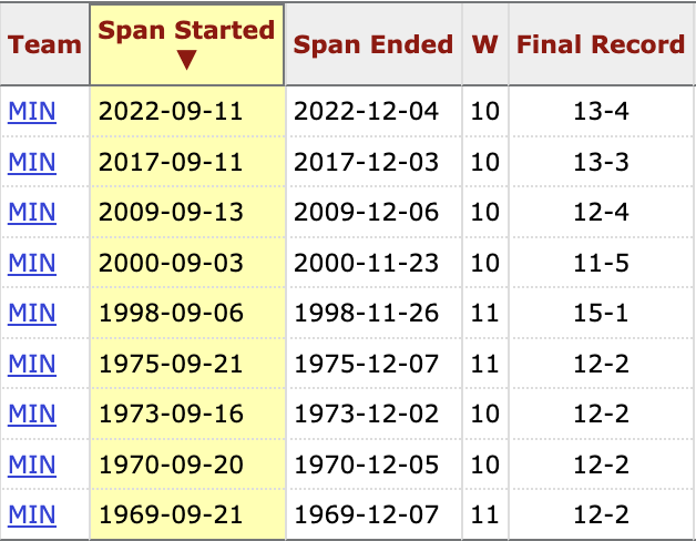 The Vikings had been 10-2 or better through 12 games just 8 times in 61 seasons from 1961-2021.

Then Kevin O'Connell showed up and did it twice in three seasons.