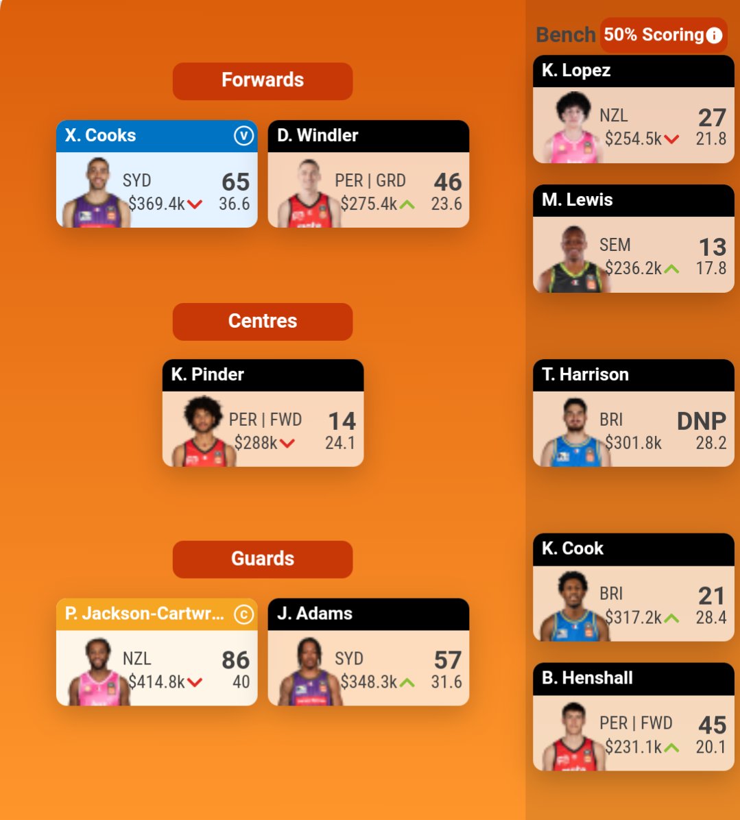 #NBLSupercoach Rd 10

🔢 Score: 409
🪜 Rank: 561 (🔽 273)
🔁 Trades: Harrell, Davis ▶️ Cooks, Adams

Bit of a horror week. Two suspensions, three DNPs and didn't get Bryce Cotton 🤦