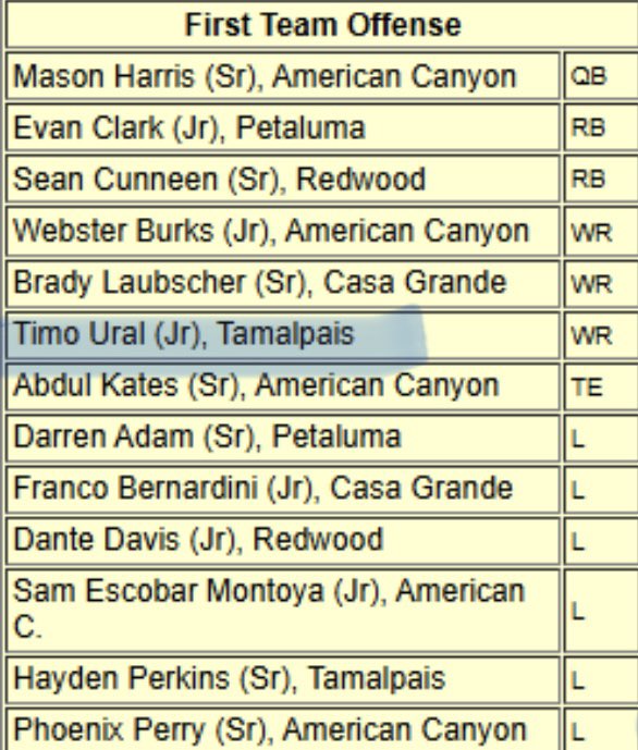Timothy Ural Jr. (@timothy_ural) on Twitter photo blessed to be named first team offense and dense of the new Redwood empire valley division <a href="/marinij_sports/">Marin IJ Sports</a> <a href="/jlawson707/">JaJuan Lawson</a> <a href="/TAMathletics/">Tamalpais Athletics</a> blessed to be named first team offense and dense of the new Redwood empire valley division <a href="/marinij_sports/">Marin IJ Sports</a> <a href="/jlawson707/">JaJuan Lawson</a> <a href="/TAMathletics/">Tamalpais Athletics</a>