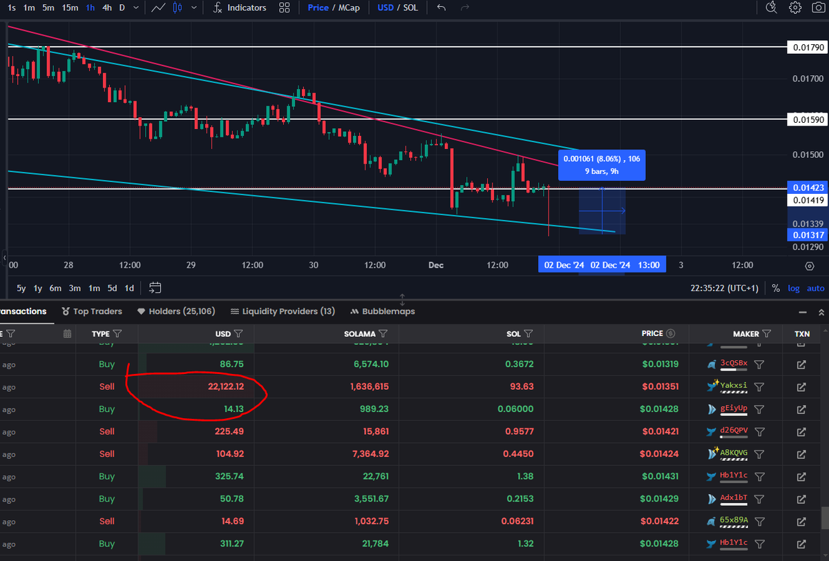 vinance_yt's tweet photo. Whale nuked his entire stack on $SOLAMA
price got bought up instantly.

HE'S COMPLETELY OUT!

Guess he should've sold the top instead.

@SolamaSPL https://t.co/kIkq4ddW5c