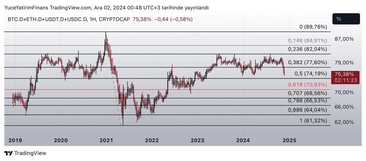 yucebrk's tweet photo. Hatta konuyu abartarak şöyle bir veri hazırladım:
#btcd + #ethd + #usdtd + #usdcd
Bu toplamı izleyerek dışarıda kalanlara ne zaman nefes aldıracak bunu bulmaya çalışıyorum.
70-74 arası çok önemli. Zorlar. Asıl parayı da 70 altında basarsınız. Hızlı ve yüksek kârlı sezon orasıdır ✍️