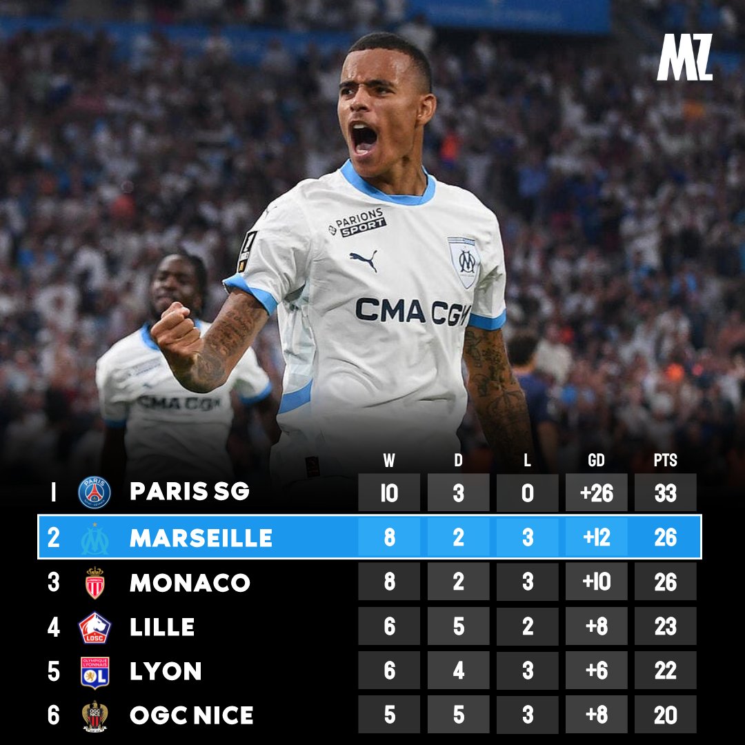 MassiliaZone's tweet photo. 🚨🚨🚨 L'OM est DEUXIÈME de LIGUE  ! https://t.co/Bl3vLz24FI