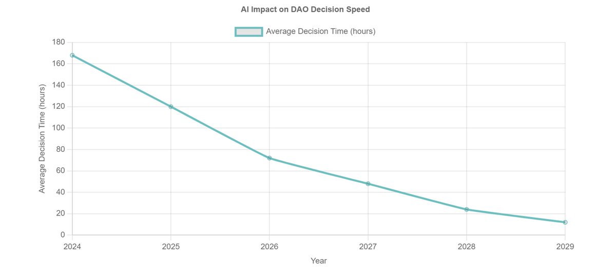 tri_sigma_'s tweet image. 2/7 Data shows AI could turbocharge DAO decision-making.

We&apos;re talking New York minute fast by 2029.

But here&apos;s the kicker: speed isn&apos;t everything in the blockchain world.

Quality still reigns supreme, even in our digital utopia.

#AIEfficiency #DAORevolution…
