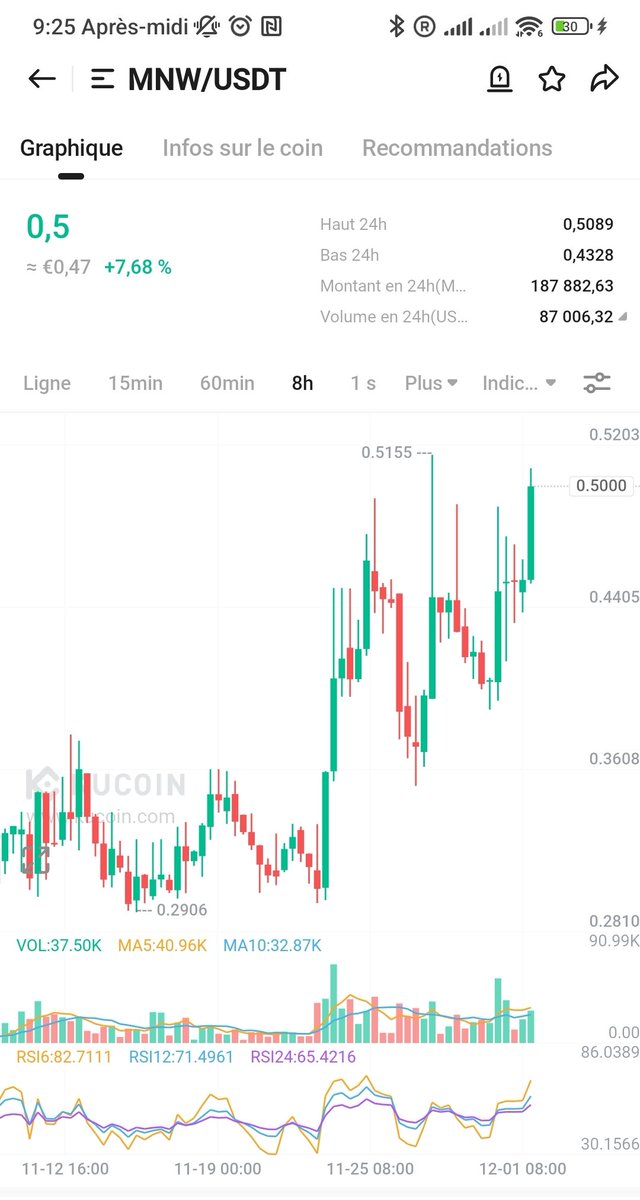TioMaluquinho's tweet photo. 🚨🚨🚨 $MNW se réveille!! Go, go, go la crypto pépite du narratif global supply au cœur du réseau de #Morpheusnetwork.
Merci @MiningTk au passage pour la découverte. https://t.co/dunwP2xQHZ