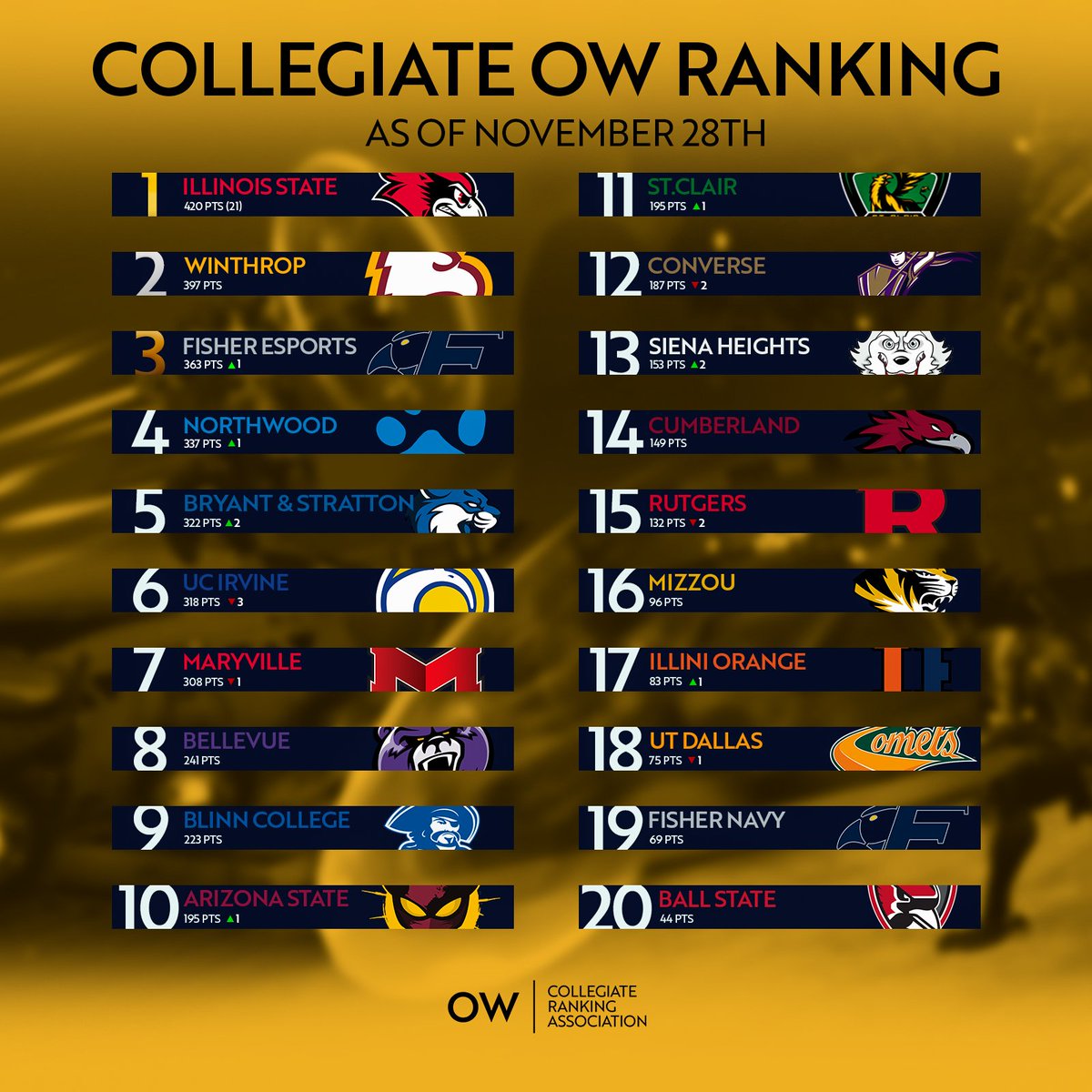 0WCRA's tweet photo. The Collegiate Homecoming Champions have been crowned, and we need to give them their flowers. 🌺🌺🌺

Illinois State is the unanimous #1 team in Collegiate Overwatch!

What do you think about how the rest of the rankings shook out? What would you change? Let us know! https://t.co/hMatNQS6E3