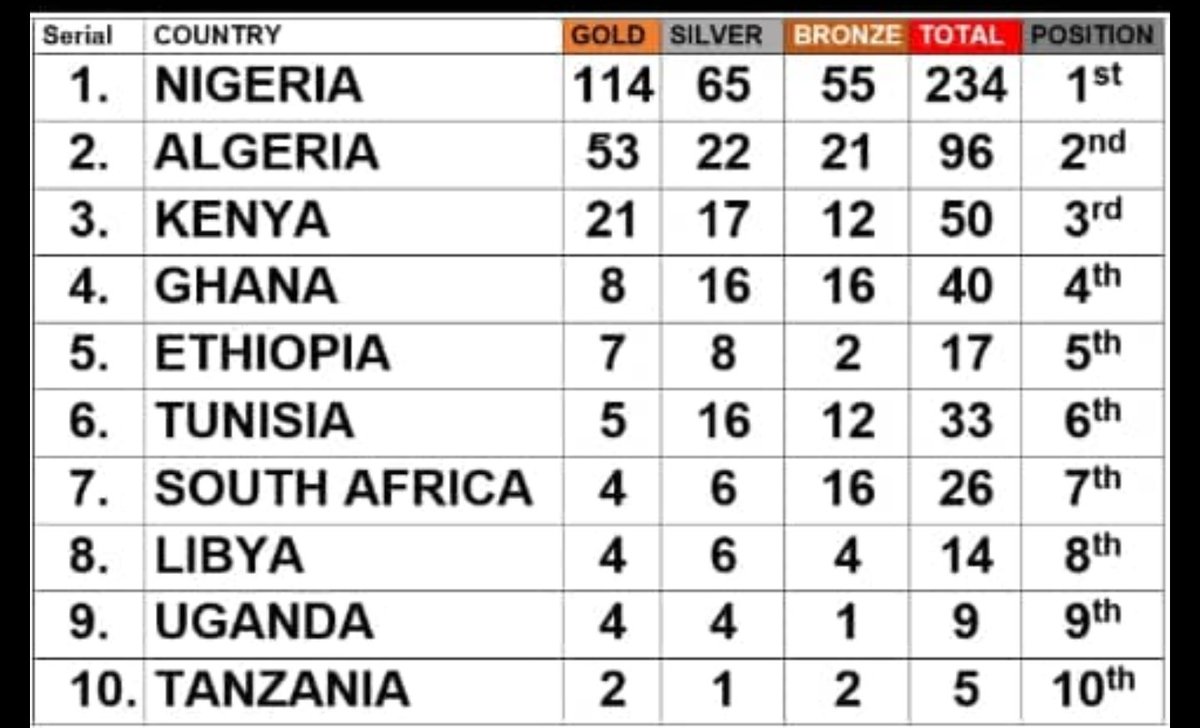 StatsDukeTips's tweet image. It&apos;s only on Twitter, that #Ghana and #Southafrica can make noise and banter! Even there so called Army are toothless.. Just check out the results of the just concluded AFRICAN MILITARY GAMES #AMGA2024 #NaijaForLife #GiantOfAfrica
