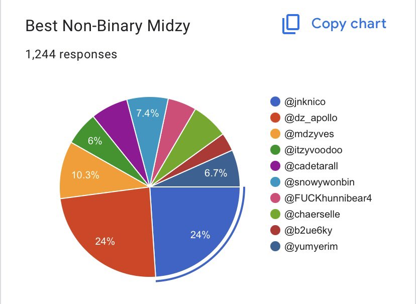 2025MXAS's tweet photo. for the first time in #MXAS we have a tie! congrats are in order for both @jnknico &amp; @dz_apollo as they’re your Best Non-Binary Midzy winners! #2024MXAS https://t.co/QZarELjQSL