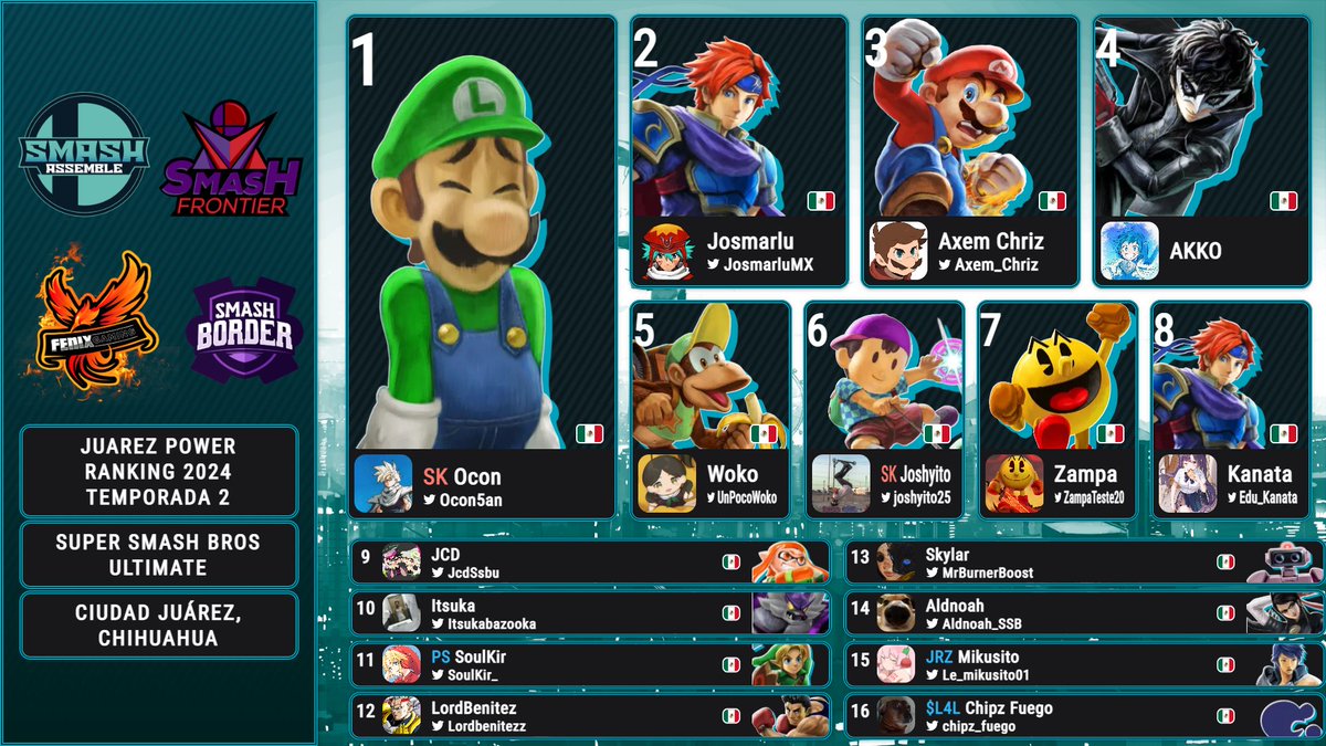 Resultados de la temporada dos del Power Ranking 2024 de Cd. Juárez, Chihuahua. 
Muchas felicidades a todos los jugadores y gracias por brindarnos su constante apoyo.

PR completo: braacket.com/league/SSBUJRZ…