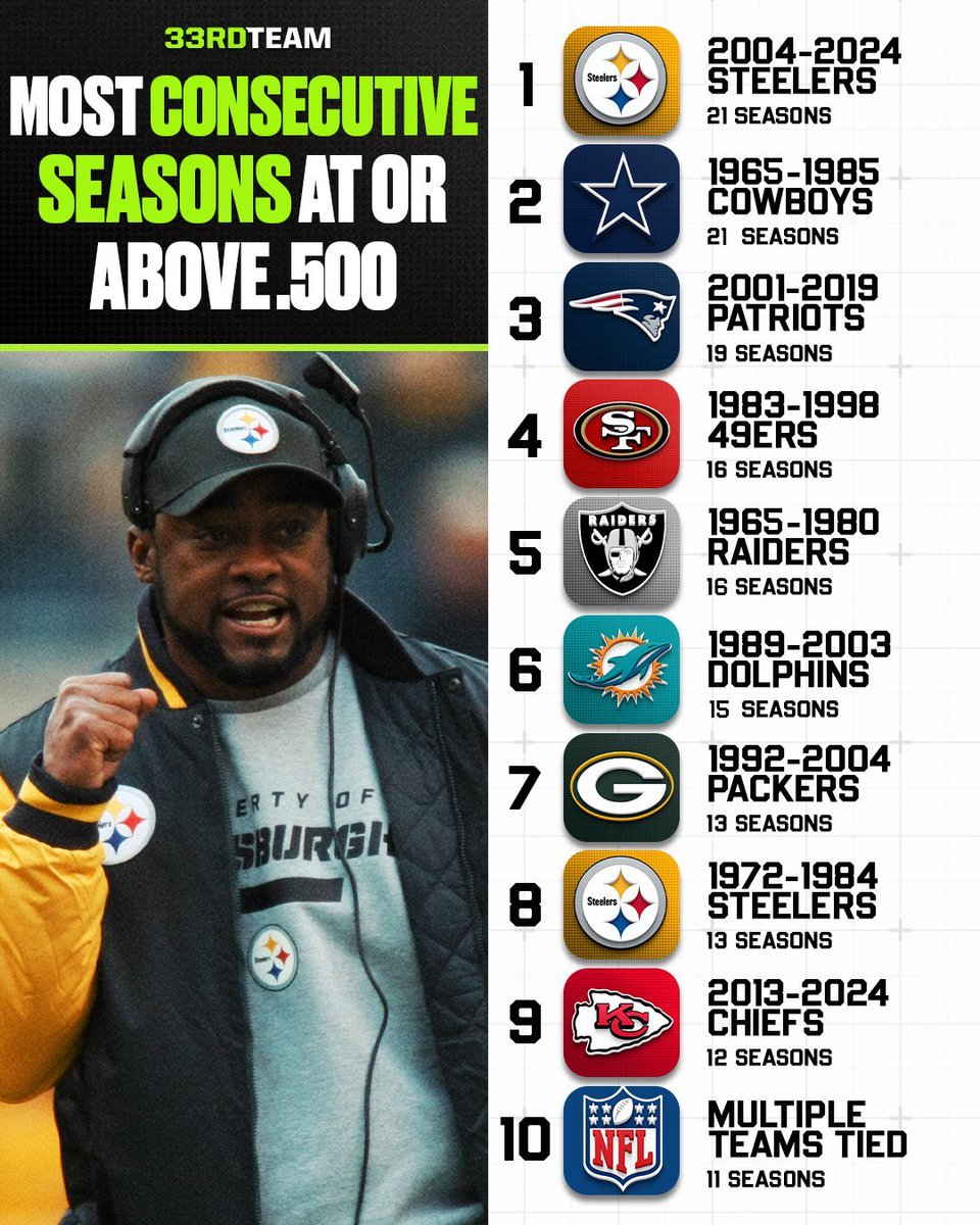 Blitz_Burgh's tweet photo. Steelers 21 seasons above .500! #Steelers #NFL https://t.co/Rt1EqJLF0I