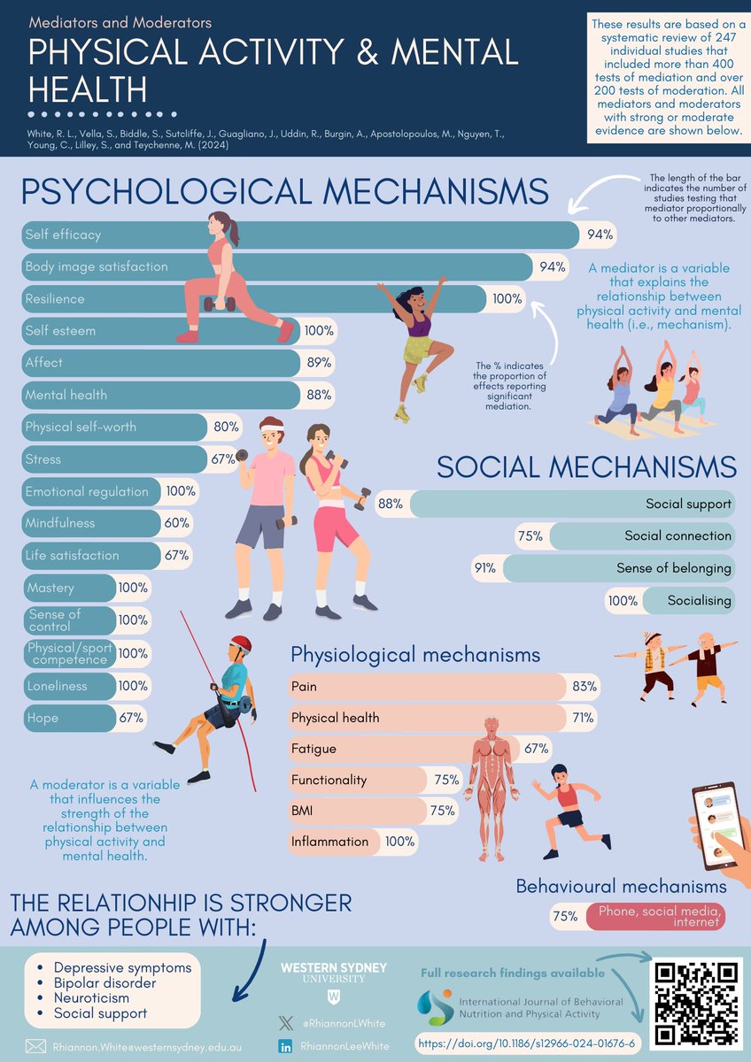 New systematic review of  all moderators &amp; mediators ever tested (&gt;400 tests of mediation &amp; &gt;200 tests of moderation) shows how physical activity benefits mental health &amp; when &amp; for who. 

Designing PA opportunities in line with findings could greatly improve mental health.