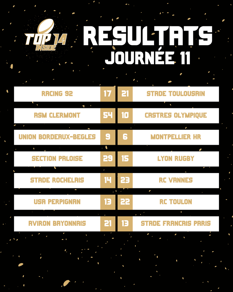 TOP14_inside's tweet photo. 📝 | 𝗟𝗘𝗦 𝗥𝗘𝗦𝗨𝗟𝗧𝗔𝗧𝗦 𝗗𝗘 𝗟𝗔 𝗝𝟭𝟭 🙈
LES BRETONS ENTRENT DANS L'HISTOIRE !! 🔥💫
Clermont fait le plein !! 💥✨
Les Bordelais sans extravagance... ☄️
#R92ST | #ASMCO | #UBBMHR | #SPLOU | #SRRCV | #USAPRCT | #ABSFP | #Top14 https://t.co/TOXalDJyfK