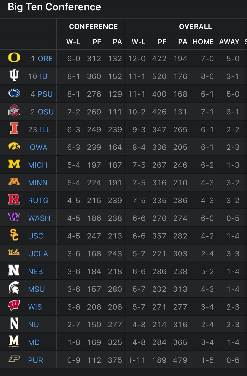 Big Ten regular-season final standings. 

In Curt Cignetti’s first year, Indiana finished tied for second after being picked to finish next to last preseason. #iufb
