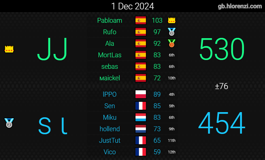 sebass_mk's tweet photo. silver bracket 👍 https://t.co/PjEaC6yDuU