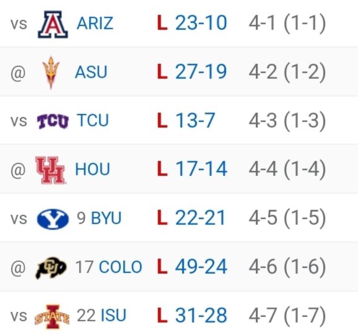 JeremyBHouse's tweet image. This graphic will be used hundreds of times in the coming months. It will endure for years
Tuff pill no doubt
Translation-
4L by one score (two from co-regular-season-champs.. cough)
3L by multiple scores ole p12 foes, 2 competing for CCP.
What’s the compelling story?
