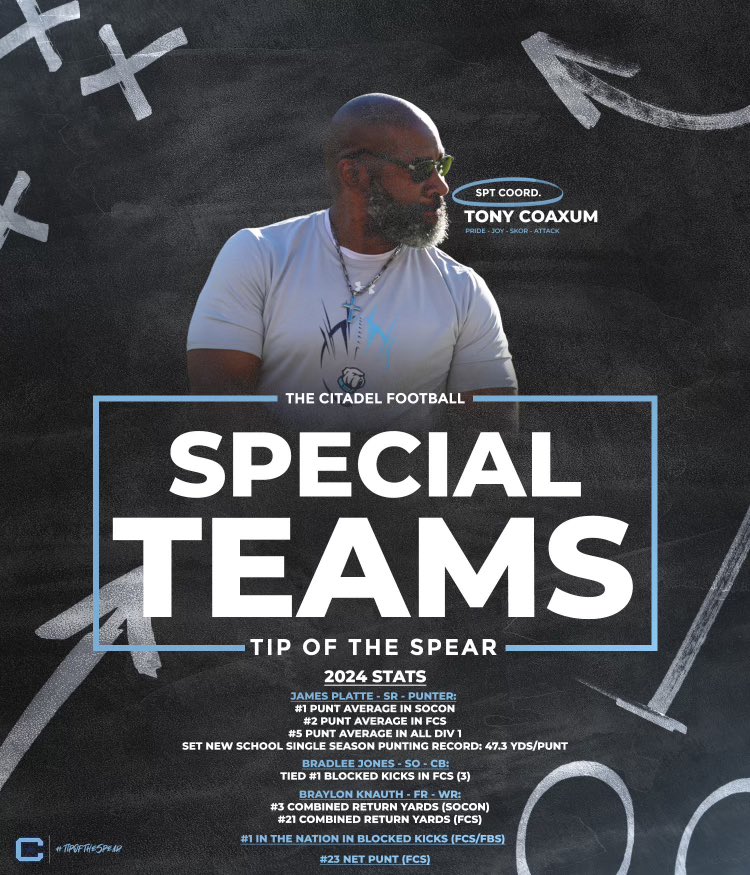 Tony Coaxum (@coachcoax17) on Twitter photo Our mission is to IMPACT WINNING with our Special FORCES here at <a href="/CitadelFootball/">The Citadel Football</a>! The STANDARD is the STANDARD! We want more! #TipOfTheSpear Our mission is to IMPACT WINNING with our Special FORCES here at <a href="/CitadelFootball/">The Citadel Football</a>! The STANDARD is the STANDARD! We want more! #TipOfTheSpear