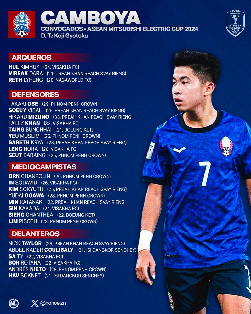 nahuelzn's tweet photo. 🇰🇭 ¡CAMBOYA OFICIALIZÓ SU LISTA PARA LA COPA DEL SUDESTE ASIÁTICO!

Los Guerreros de Angkor quieren hacer historia y pasar por primera vez la fase de grupos. Y llegan con varios nacionalizados, incluido el colombiano Andrés Nieto. Sale hilo. https://t.co/qomoDacBBm