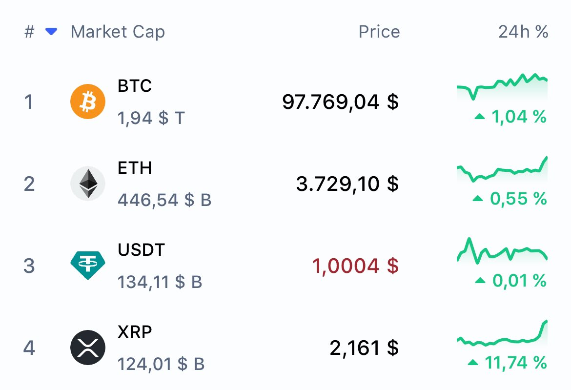 🚨 BREAKING: #XRP SURPASSED A MARKET CAP OF $124 BILLION, ONLY $10 BILLION  AWAY IN MARKET CAP TO SURPASS TETHER! XRP WILL THEN BE THE THIRD PLACE! 🥉