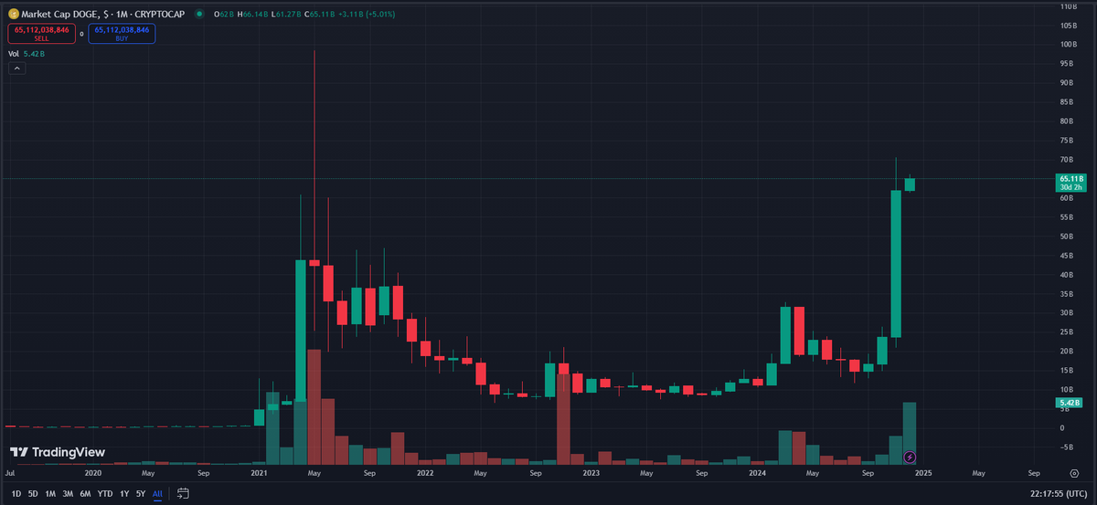 iAqua93's tweet photo. is doge pushing a $1?
#Bullrun2024 #Crypto #cryptotrading #DOGE #XRPHolders #XRPArmy #Dogecoin https://t.co/ngAhglfPrP