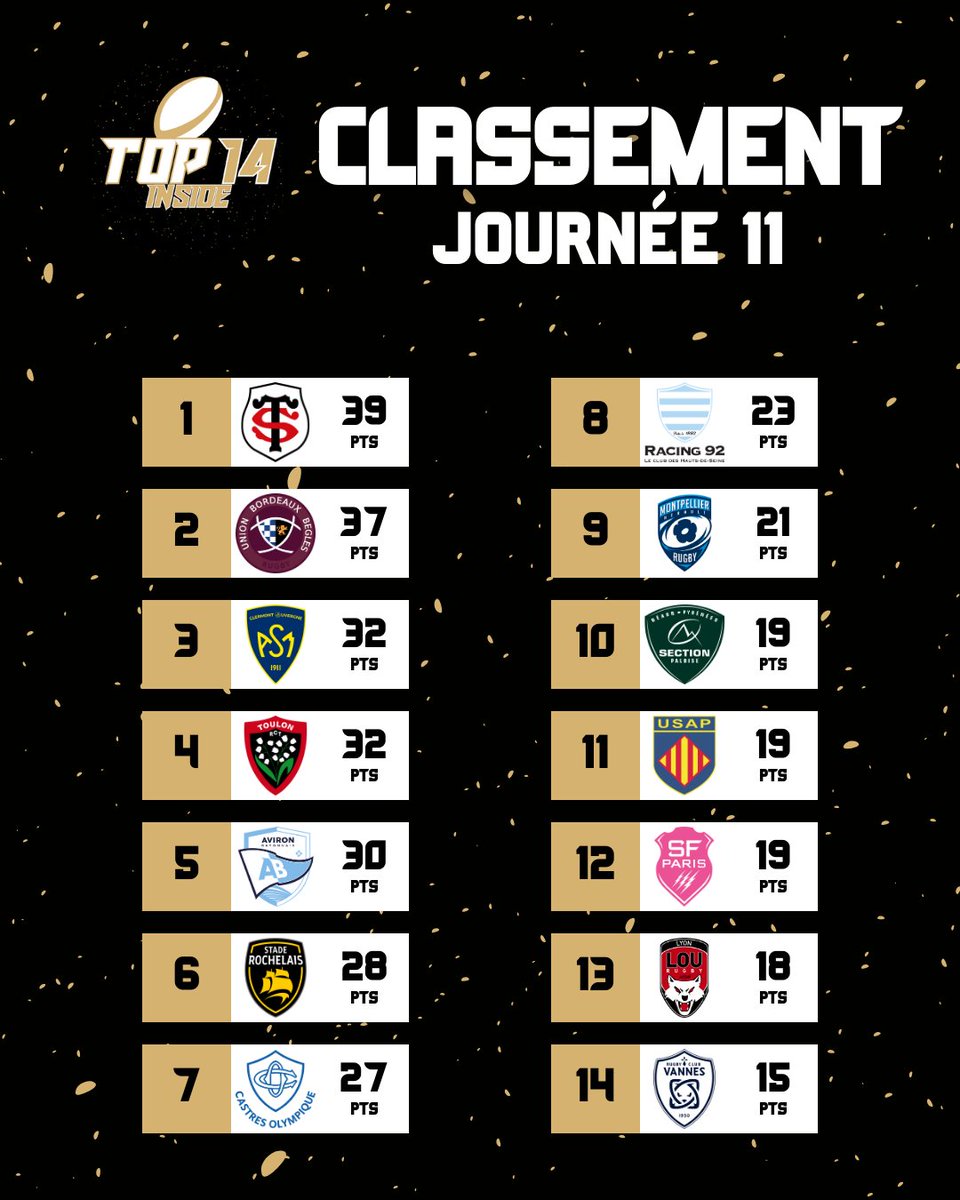 TOP14_inside's tweet photo. 📊 | 𝗟𝗘 𝗖𝗟𝗔𝗦𝗦𝗘𝗠𝗘𝗡𝗧 𝗗𝗘 𝗟𝗔 𝗝𝟭𝟭 🏆
Vannes se relance pour la course au maintien !! 👀💫
Toulouse confirme sa pôle position !! 💥🥇
#R92ST | #ASMCO | #UBBMHR | #SPLOU | #SRRCV | #USAPRCT | #ABSFP | #Top14 https://t.co/xli1RhGC3W