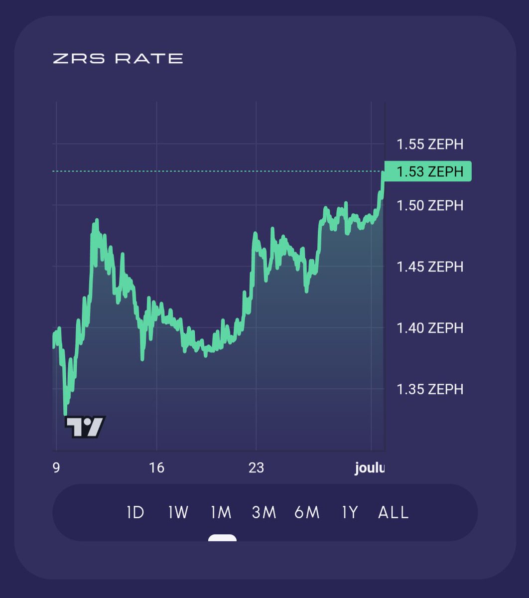 LUNASTAJA_'s tweet image. $ZRS #Zephyr Reserve Share rate #ATH

$ZEPH 🌀