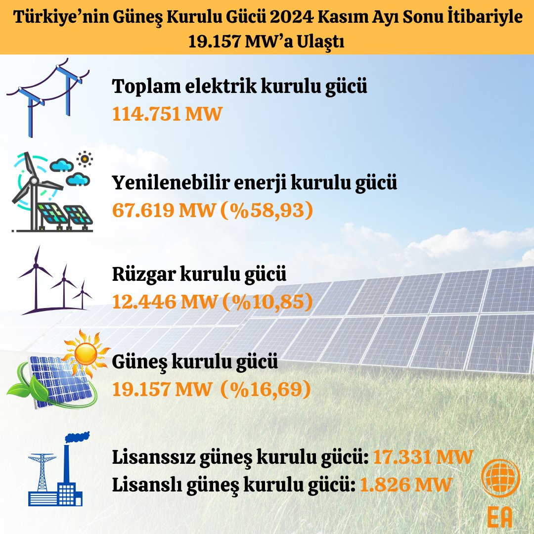 ⚡️TEİAŞ verilerine göre 2024 Kasım ayında Türkiye’nin kurulu gücü 114.751 MW’a ulaşırken, toplam santral sayısı da 31.360 adet oldu.

☀️Lisanssız güneş kurulu gücü bir önceki aya göre artarak 17.331 MW’a ulaşırken, lisanslı güneş kurulu gücü bir önceki aya göre düşüş yaşayarak