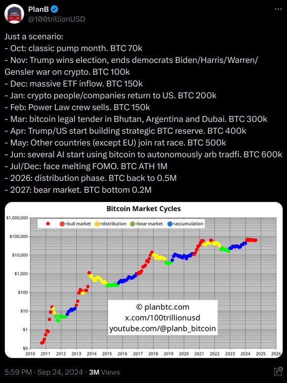 BritishHodl's tweet photo. Ready for $150,000 #Bitcoin in December according to @100trillionUSD who’s nailed the last 2 months almost to the $?

I don’t care if this timeline is true, it’s truly bullish and I love being bullish, truly.

I’m never selling so price targets are meaningless fun guideposts. https://t.co/u5gmKQ4iW3