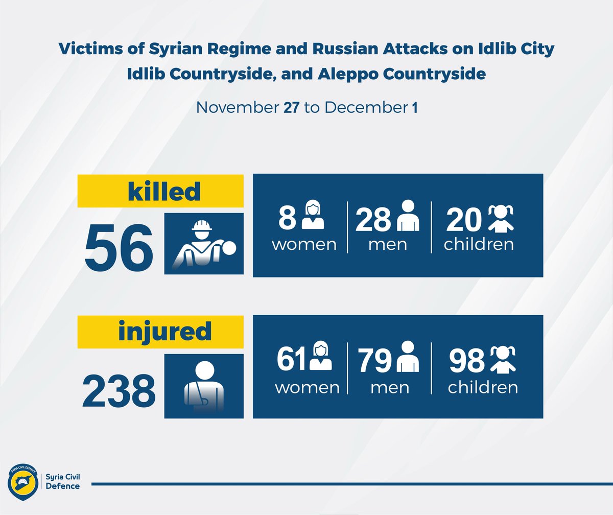 SyriaCivilDef's tweet photo. Statistics on the victims of attacks by the Syrian regime, Russia, and their allies in northwestern #Syria from the start of the escalation on November 27 through Sunday, December 1.
#WhiteHelmets https://t.co/ogMdKeIHTv