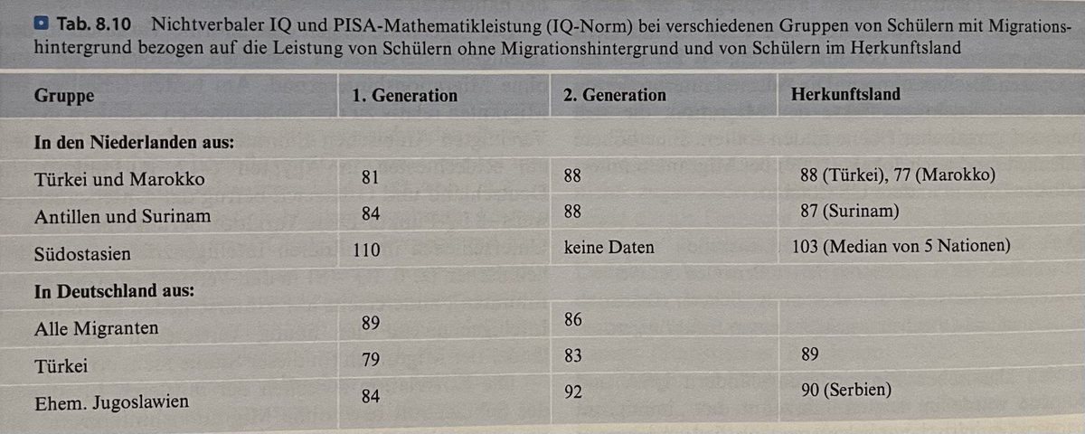 Darstellung aus “Psychologie der Persönlichkeit“ von Franz J. Neyer und Jens B. Asendorpf. Die durchschnittliche Intelligenz liegt bei 100, ab 85 gilt man als geistig behindert. Nur eine Dimension warum Immigration nicht funktioniert.