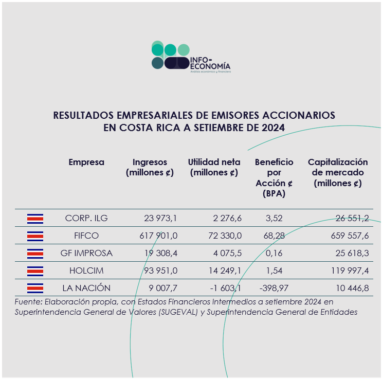 El mercado accionario costarricense cuenta con pocos emisores, no obstante, los resultados empresariales pueden resultar de utilidad para comprender el ciclo de negocios. Desde Info-Economía le ayudamos a ahondar en el tema. Contáctenos.

#CostaRica #MercadoBursátil #BNV