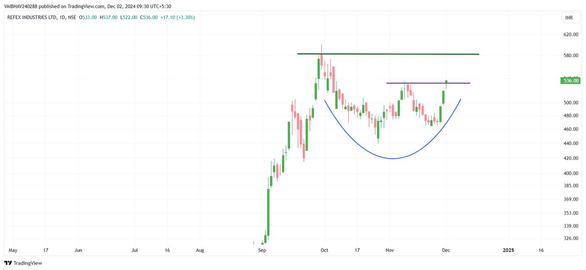 VaibhavBhimjiy2's tweet image. #REFEX 

Rounding base + Initial trendline breakout learning as of now!!!

This is not a buy or sell recommendation; please conduct your own research before making any investment decisions.                   

Use Discretion !!!…