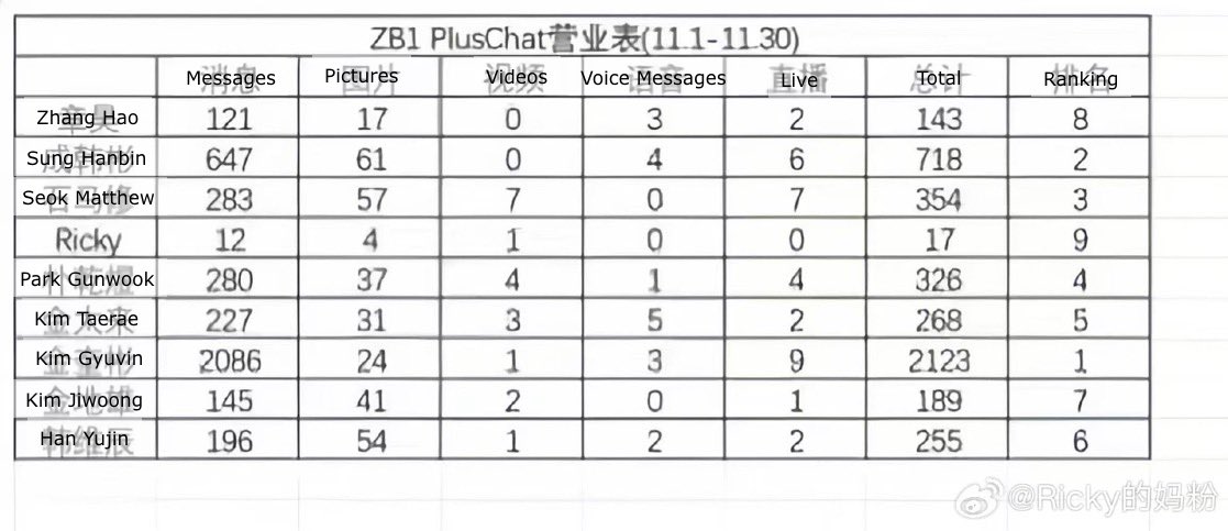 shimrick__'s tweet photo. The statistics for Ricky's plus chat usage in the month of November is extremely concerning. He sent a total of 17 messages. 17. His numbers pale in comparison to anyone else.
WAKEONE TREAT RICKY BETTER
#WakeoneStopIgnoringRicky
@ZB1_official @wakeone_offcl https://t.co/2yO9gWmJ9b