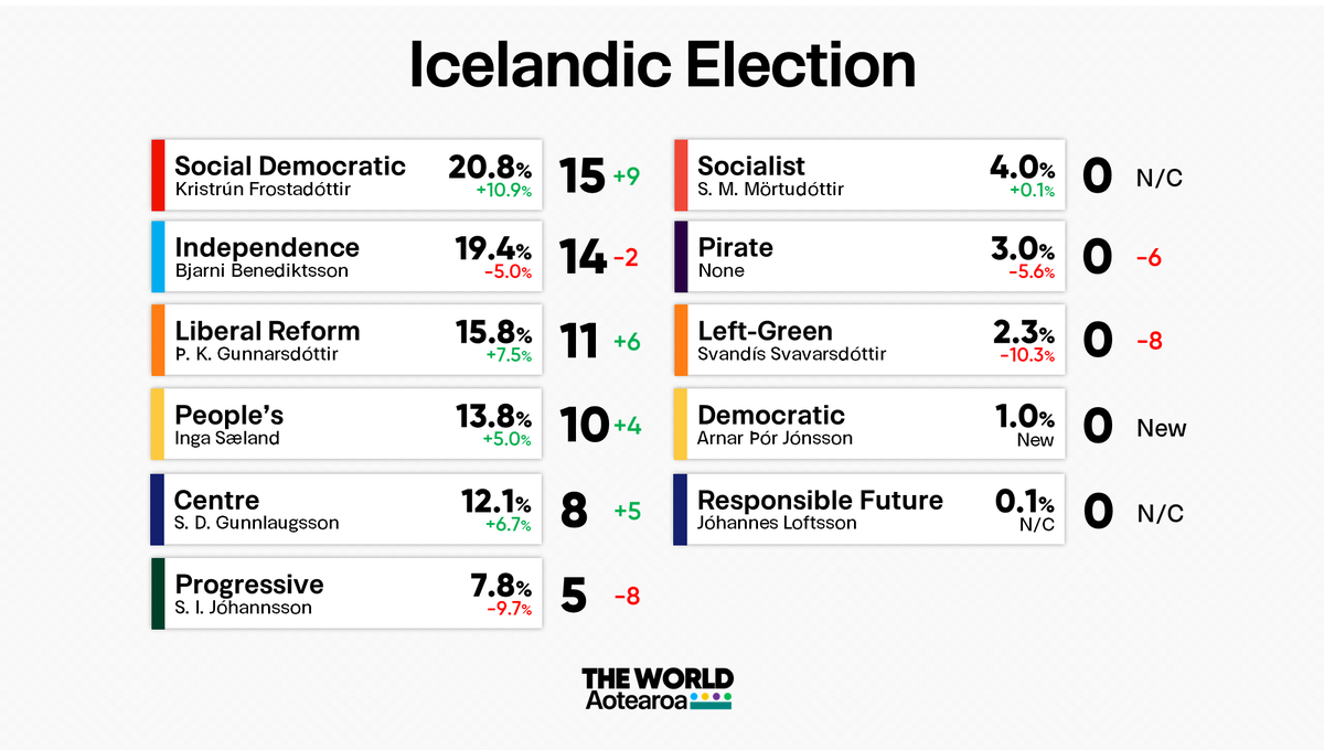 The Social Democrats have emerged in first place in Iceland, where the parties of the outgoing Government lost a combined 18 seats.

A coalition will need to be formed to reach the 32 seats needed for a majority in the 63 seat Althing.