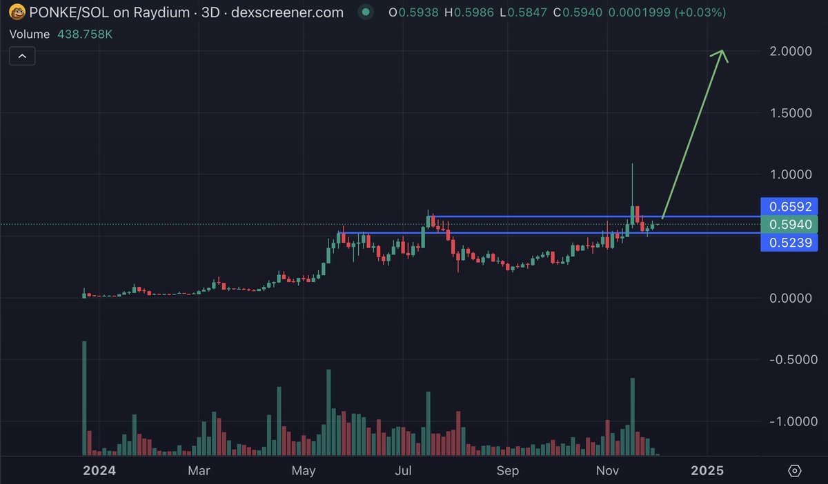 $PONKE 3D chart: 

Alright so <a href="/ponkesol/">Ponke</a> has had a good few days, and keeps pumping. I think $2 is possible very soon. 

More alpha in my telegram: t.me/cryptoblueninja