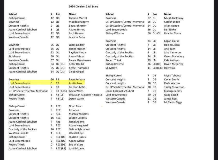 I am extremely blessed to announce that I have been selected as a 2024 All-Star this season🙏🏼

<a href="/Coach_Sheahan/">Ryan Sheahan</a> <a href="/CoachMcConkey/">Mark McConkey</a> <a href="/CoachB_Anderson/">Bruce Anderson</a> <a href="/CoachNill/">Blake Nill</a> <a href="/AdamBlasetti/">Adam Blasetti</a> <a href="/JeffR57/">Jeff Ready 🏈</a> <a href="/chrislambiris/">Chris Lambiris</a>
<a href="/DiceTrainingYYC/">Dice Training</a> <a href="/CalgaryJrColts/">Calgary Colts</a> <a href="/TheALFAProject/">The ALFA Project</a>
