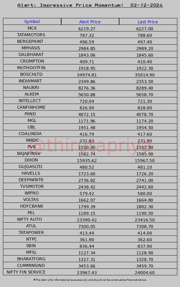 ThiruTaPriya's tweet photo. Stock alert! 02-12-2024 #Stocks #NIFTY #Alerts
#MCX #TATAMOTORS #BERGEPAINT #MPHASIS #DALBHARAT #CROMPTON #MUTHOOTFIN #BOSCHLTD #INDIAMART #NAUKRI #ALKEM #INTELLECT #CANFINHOME #PIIND #MGL #UBL #COALINDIA #NMDC #PVR https://t.co/IWJH77aJSG
