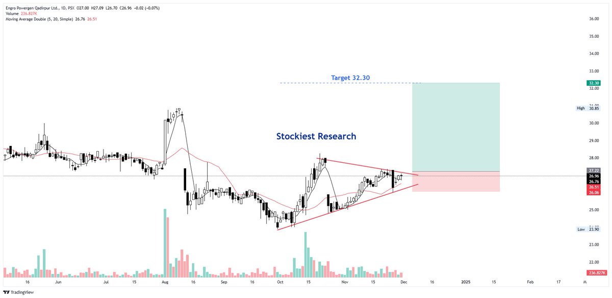 StockiestRes's tweet photo. #EPQL - Technical Chart Review

Stock price currently trades at 26.96, at the verge of #Breakout - (27.20 BO Zone). Price crosses above from the BO zone and sustained then we are projecting a target of 32.30 with SL below 26.05

Moving averages are seems strong support area 26.51 to 26.76.

#PSX #KSE100