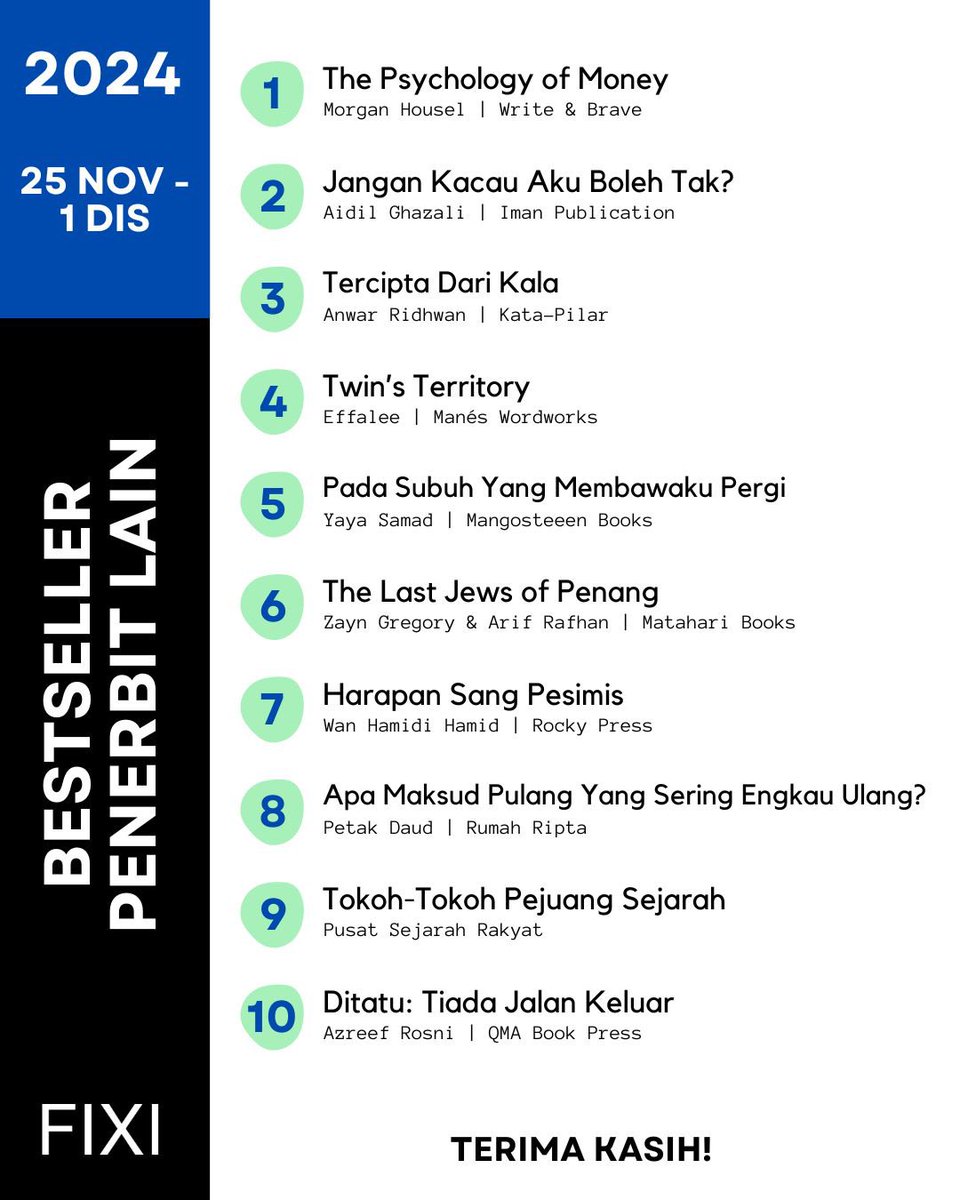 10 #Bestseller Fixi &amp; Penerbit Lain sepanjang minggu lepas. Terima kasih! #3BukuFixiRM65 <a href="/HazrinaIntan/">IntnnHazrina</a> <a href="/AriffAdlyyy/">AriffAdly | Kidd</a> <a href="/GinaYapLaiYoong/">Gina Yap Lai Yoong</a> <a href="/IsmiFaIsmail/">Ismi Fa Ismail</a> <a href="/RizalRamli01/">Rizal Ramli ✒️📚</a> <a href="/neddokhan/">neddo khan</a> <a href="/abstrakim/">Abstrakim</a> <a href="/1khairimohd/">Khairi Mohd</a> <a href="/apocylspe/">zunally</a> <a href="/writeandbrave/">Write & Brave</a> <a href="/imanpublication/">IMAN Publication®</a> <a href="/katapilarbooks/">Cik Katy ✨Kita Ulat Buku✨</a> <a href="/ManesWordworks/">Manés Wordworks</a>