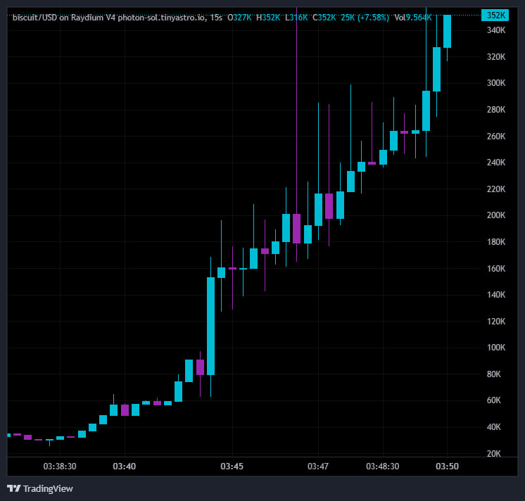 Sl4tzy's tweet photo. @artair_boyM Risk it for the $BISCUIT #biscuit first trade of the night

3x so far 

154k -> 465k so far

Bu1HAMSRPfUaJjAdqDBqrVmmuou1fNTBZe5k1rXS1adK https://t.co/VawXzXBACu